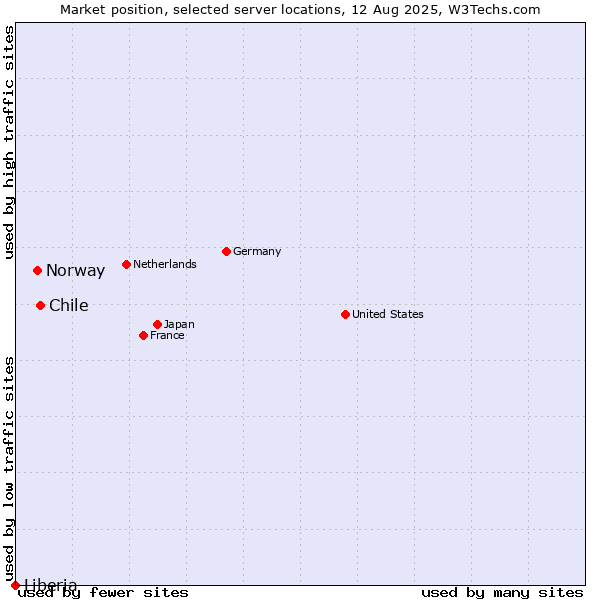 Market position of Chile vs. Norway vs. Liberia