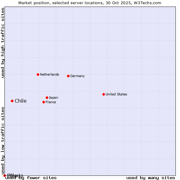 Market position of Chile vs. Palau vs. Liberia