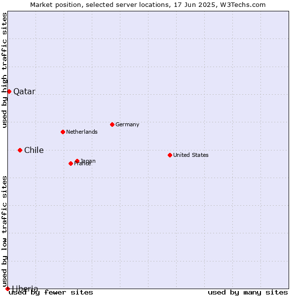 Market position of Chile vs. Qatar vs. Liberia