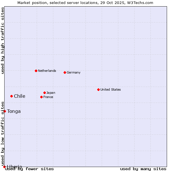 Market position of Chile vs. Tonga vs. Liberia