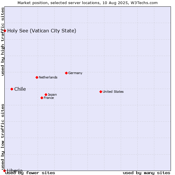 Market position of Chile vs. Holy See (Vatican City State) vs. Liberia
