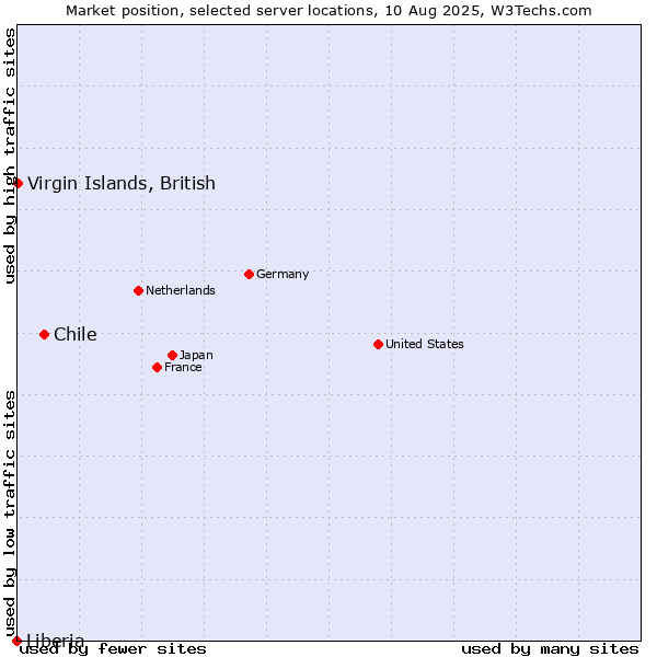Market position of Chile vs. Virgin Islands, British vs. Liberia