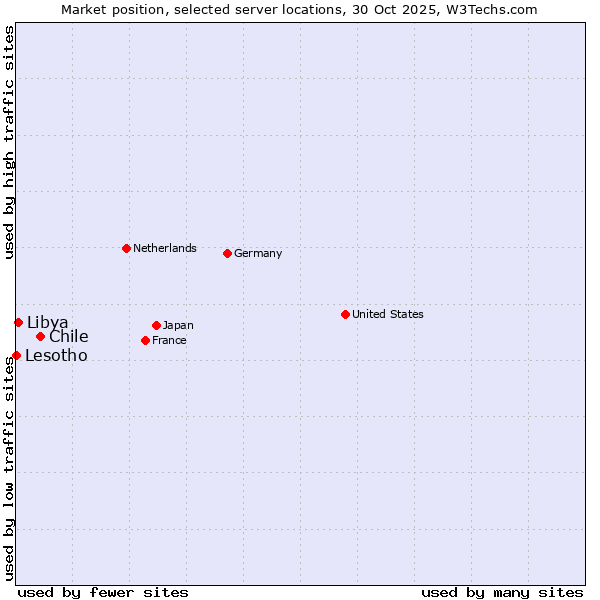 Market position of Chile vs. Libya vs. Lesotho