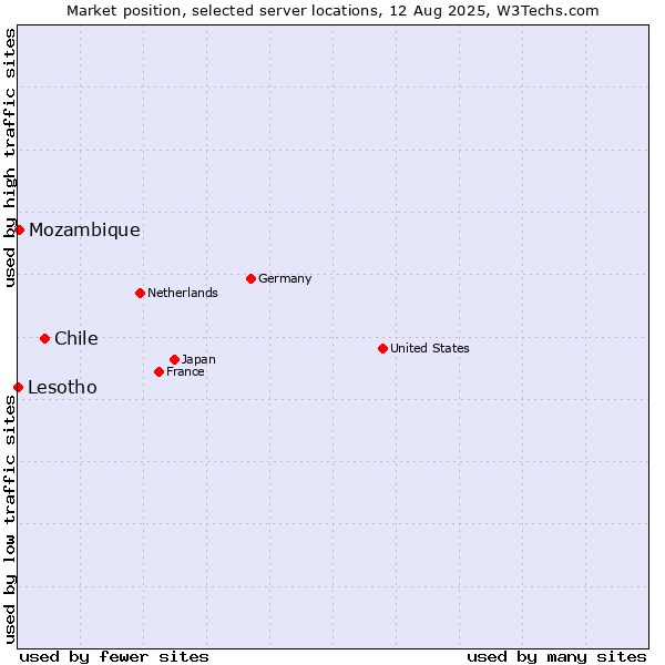 Market position of Chile vs. Mozambique vs. Lesotho