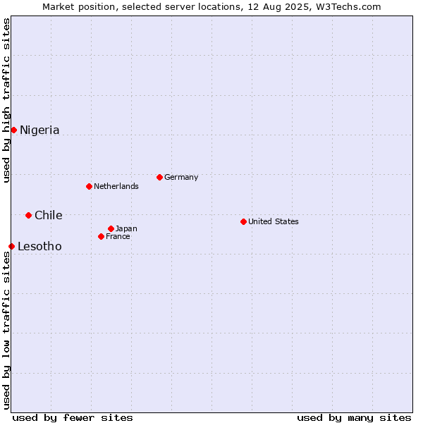 Market position of Chile vs. Nigeria vs. Lesotho