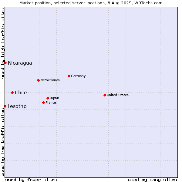 Market position of Chile vs. Nicaragua vs. Lesotho