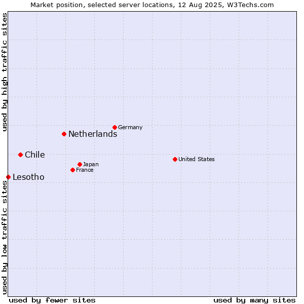 Market position of Netherlands and territories vs. Chile vs. Lesotho