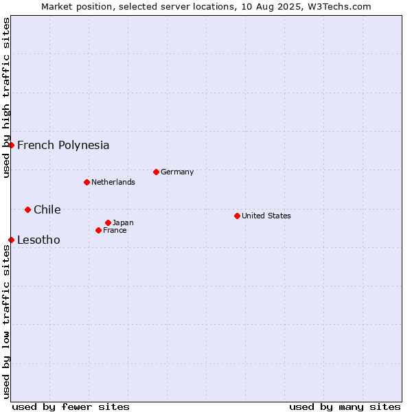 Market position of Chile vs. French Polynesia vs. Lesotho