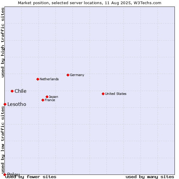 Market position of Chile vs. Lesotho vs. Palau