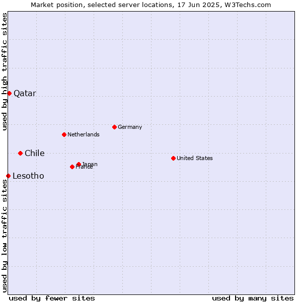 Market position of Chile vs. Qatar vs. Lesotho