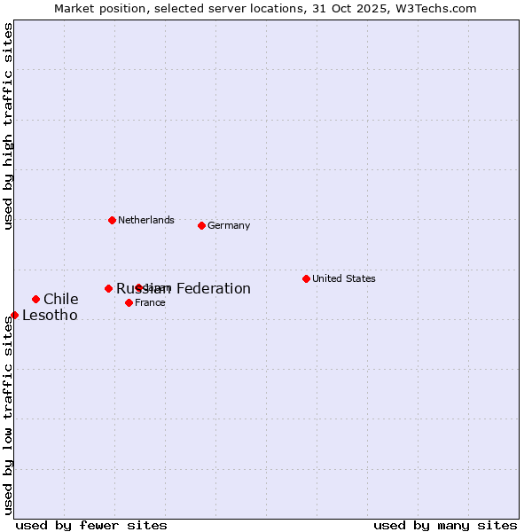 Market position of Russian Federation vs. Chile vs. Lesotho