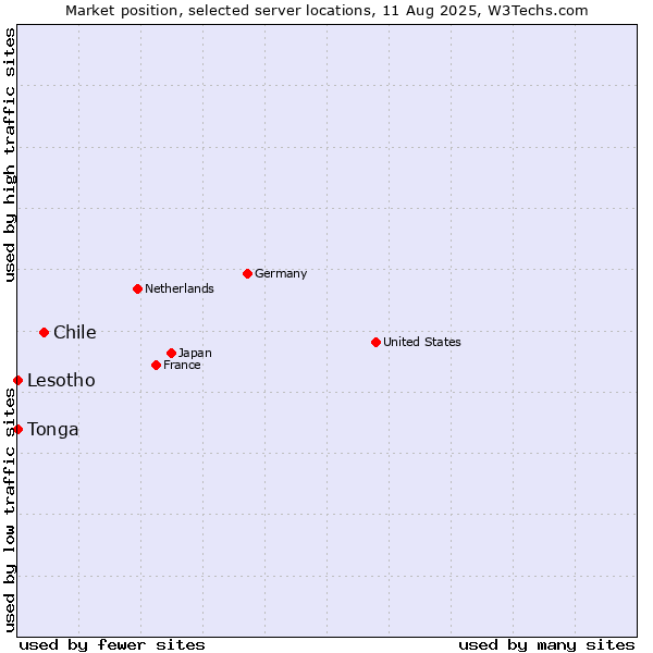 Market position of Chile vs. Lesotho vs. Tonga