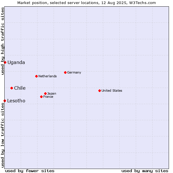 Market position of Chile vs. Uganda vs. Lesotho