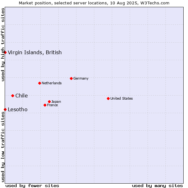 Market position of Chile vs. Virgin Islands, British vs. Lesotho