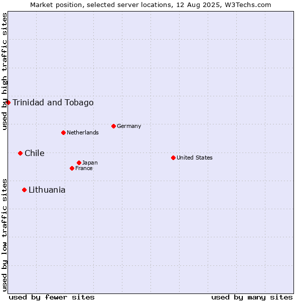 Market position of Lithuania vs. Chile vs. Trinidad and Tobago