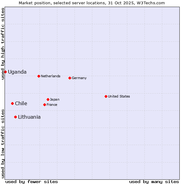 Market position of Lithuania vs. Chile vs. Uganda