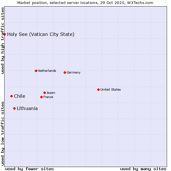 Market position of Lithuania vs. Chile vs. Holy See (Vatican City State)