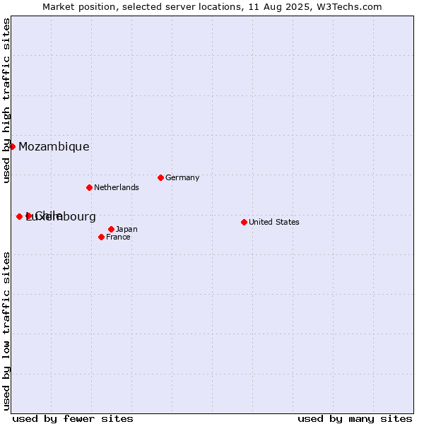Market position of Chile vs. Luxembourg vs. Mozambique