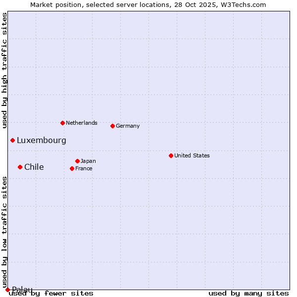 Market position of Chile vs. Luxembourg vs. Palau