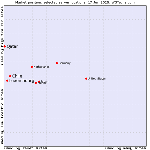 Market position of Chile vs. Luxembourg vs. Qatar