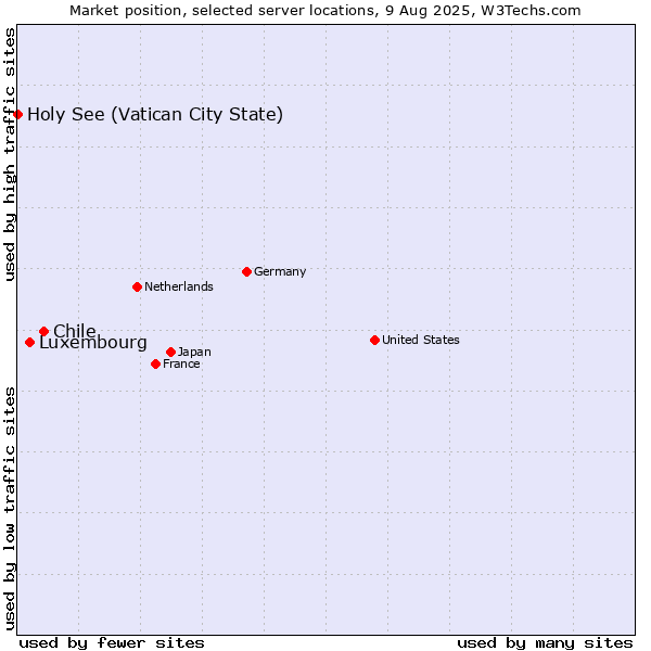 Market position of Chile vs. Luxembourg vs. Holy See (Vatican City State)