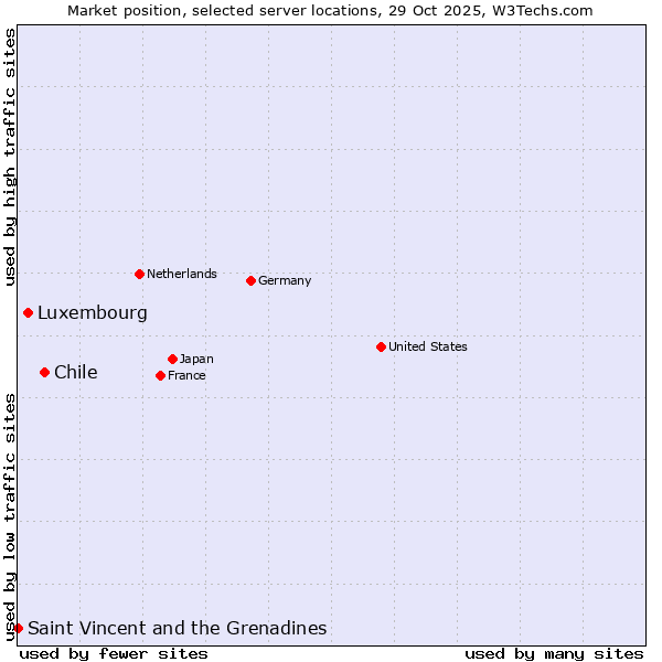 Market position of Chile vs. Luxembourg vs. Saint Vincent and the Grenadines