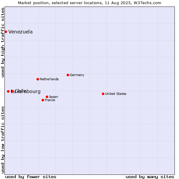 Market position of Chile vs. Luxembourg vs. Venezuela