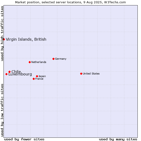 Market position of Chile vs. Luxembourg vs. Virgin Islands, British