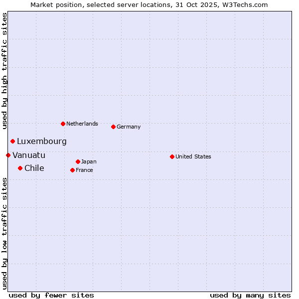 Market position of Chile vs. Luxembourg vs. Vanuatu
