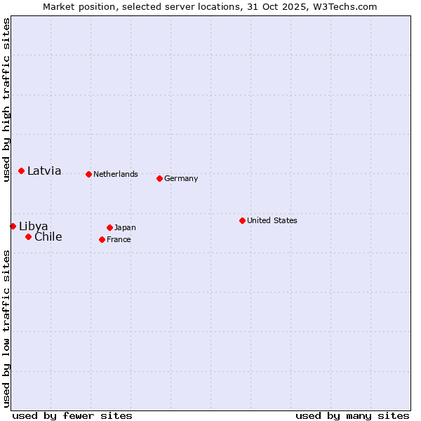 Market position of Chile vs. Latvia vs. Libya