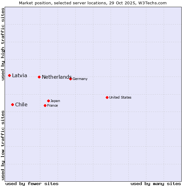 Market position of Netherlands and territories vs. Chile vs. Latvia