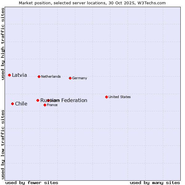 Market position of Russian Federation vs. Chile vs. Latvia