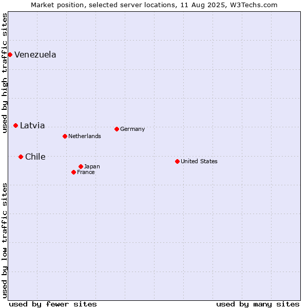 Market position of Chile vs. Latvia vs. Venezuela