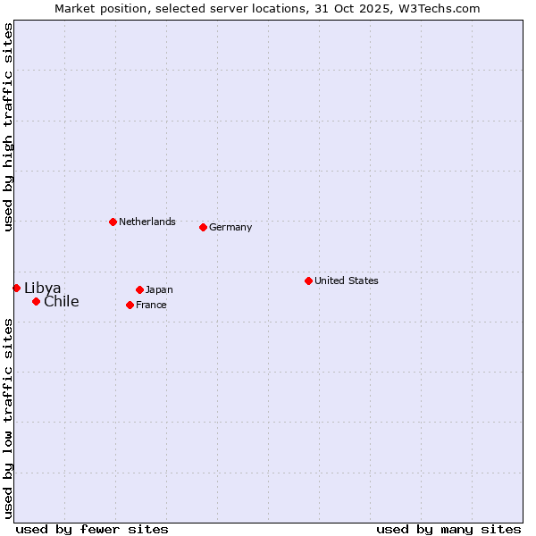 Market position of Chile vs. Libya