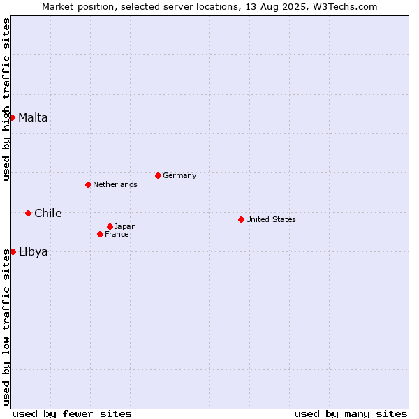 Market position of Chile vs. Libya vs. Malta