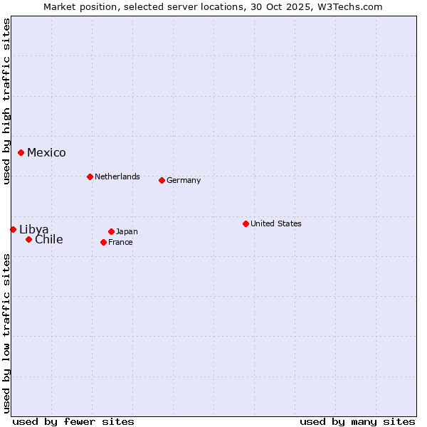 Market position of Chile vs. Mexico vs. Libya
