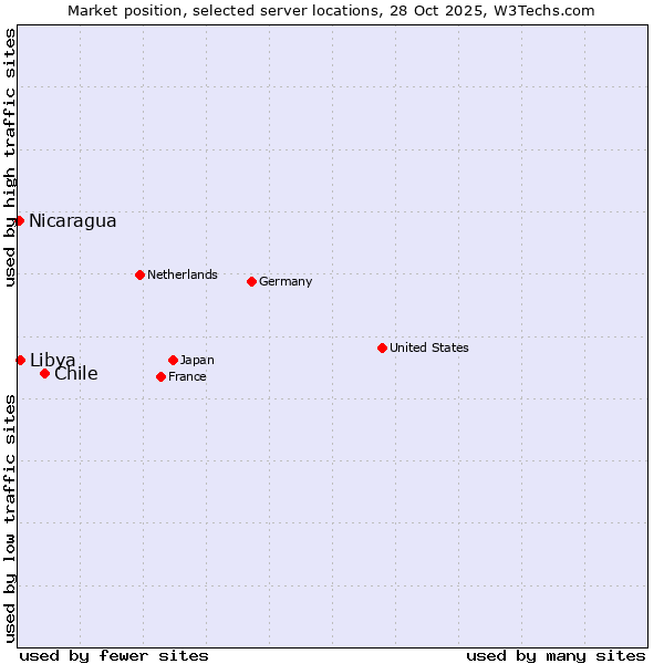 Market position of Chile vs. Libya vs. Nicaragua