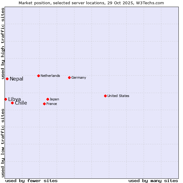 Market position of Chile vs. Nepal vs. Libya