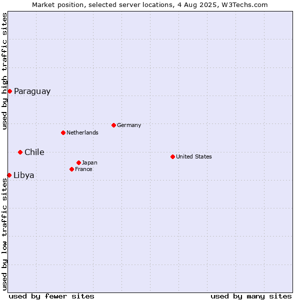 Market position of Chile vs. Paraguay vs. Libya