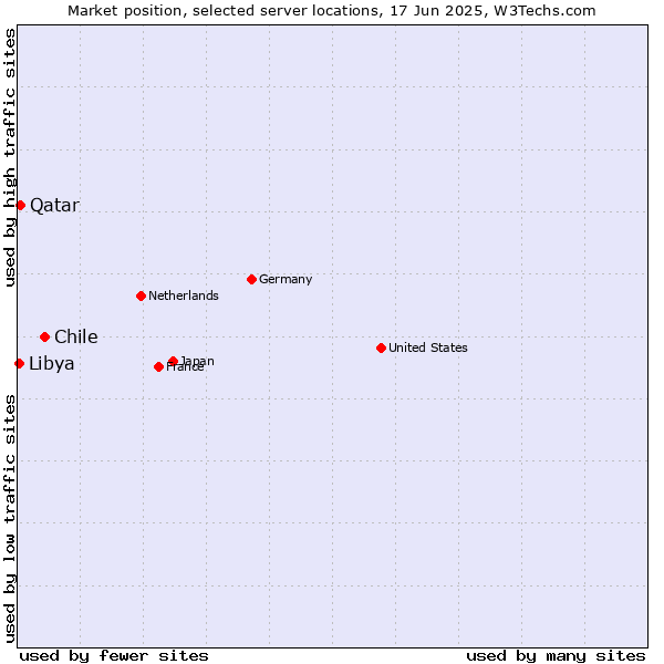 Market position of Chile vs. Qatar vs. Libya