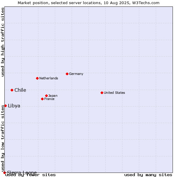 Market position of Chile vs. Libya vs. Sierra Leone