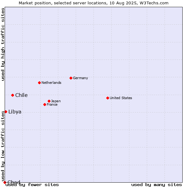 Market position of Chile vs. Libya vs. Chad
