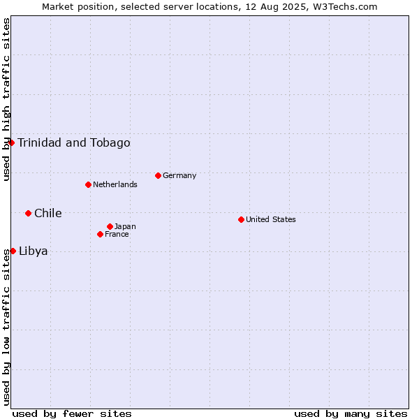 Market position of Chile vs. Libya vs. Trinidad and Tobago
