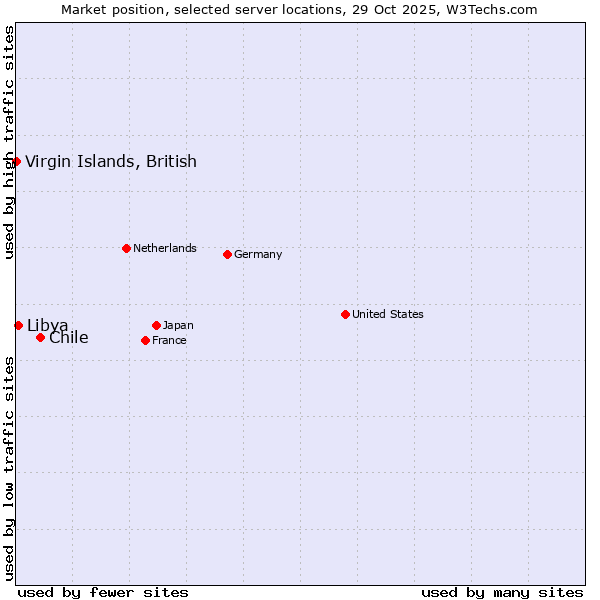 Market position of Chile vs. Libya vs. Virgin Islands, British