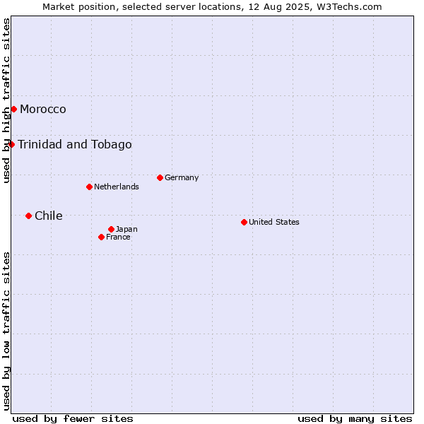 Market position of Chile vs. Morocco vs. Trinidad and Tobago