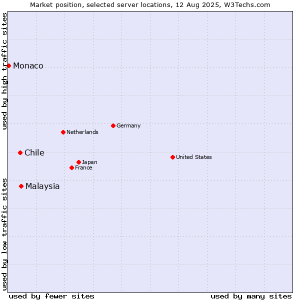 Market position of Malaysia vs. Chile vs. Monaco