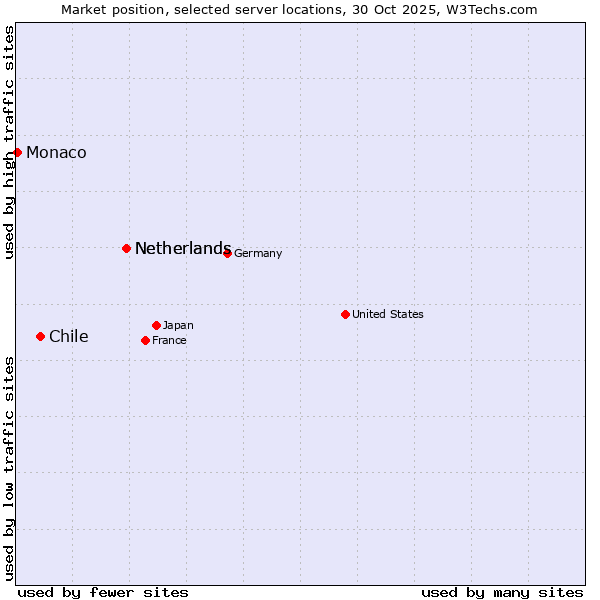 Market position of Netherlands vs. Chile vs. Monaco