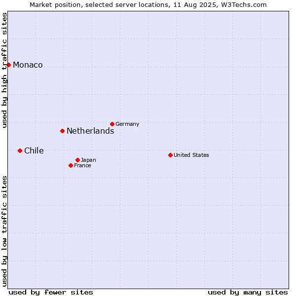 Market position of Netherlands and territories vs. Chile vs. Monaco