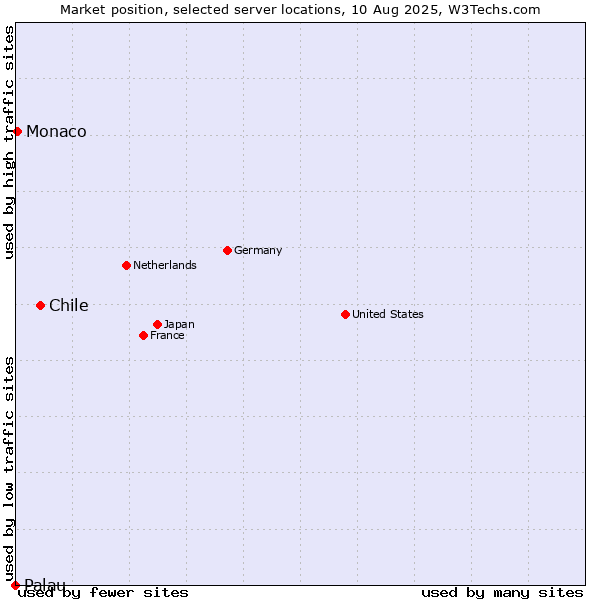 Market position of Chile vs. Monaco vs. Palau