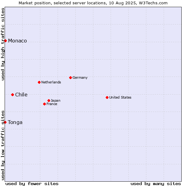 Market position of Chile vs. Monaco vs. Tonga